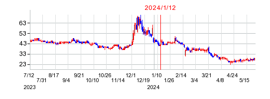 2024年1月12日 15:32前後のの株価チャート